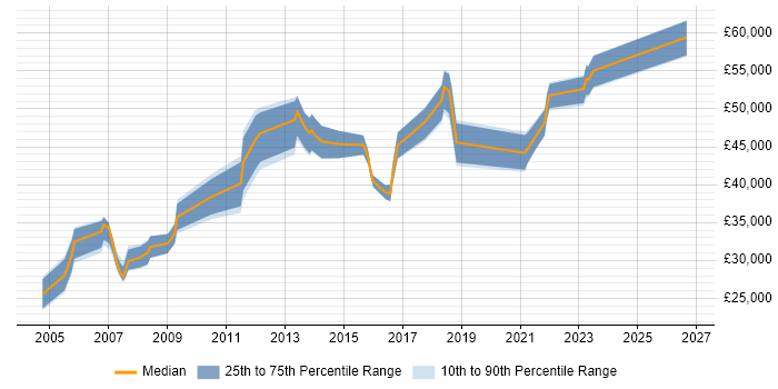 Salary distribution trend for jobs in Merseyside citing Load Balancing