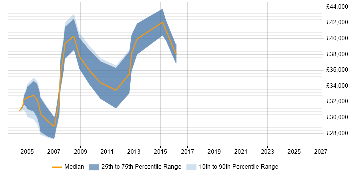 Salary distribution trend for Marketing Manager job vacancies in Merseyside