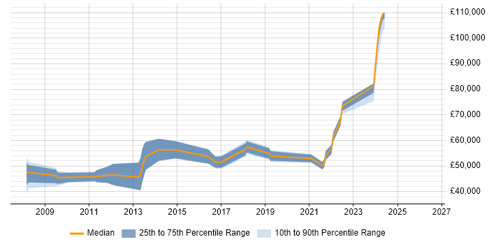 Salary distribution trend for jobs in Merseyside citing Master Data Management