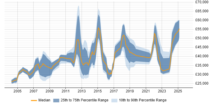 Salary distribution trend for jobs in Merseyside citing Mathematics