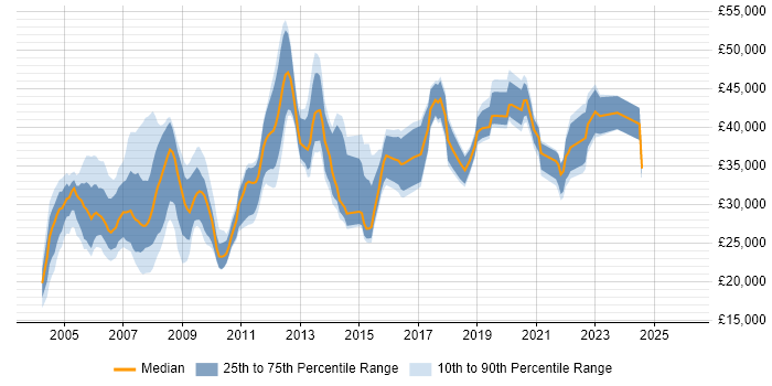 Salary distribution trend for jobs in Merseyside citing MCSE