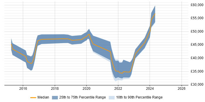 Salary distribution trend for jobs in Merseyside citing Meraki