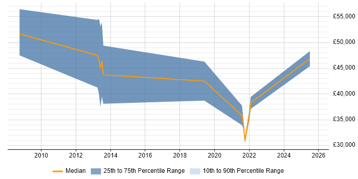 Salary distribution trend for jobs in Merseyside citing Metadata Management