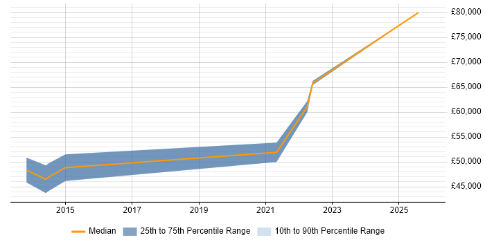 Salary distribution trend for Microsoft 365 Consultant job vacancies in Merseyside