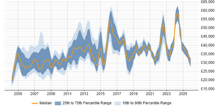 Salary distribution trend for jobs in Merseyside citing Microsoft Certification