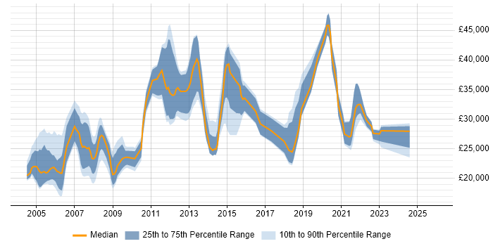 Salary distribution trend for jobs in Merseyside citing Microsoft Certified Professional