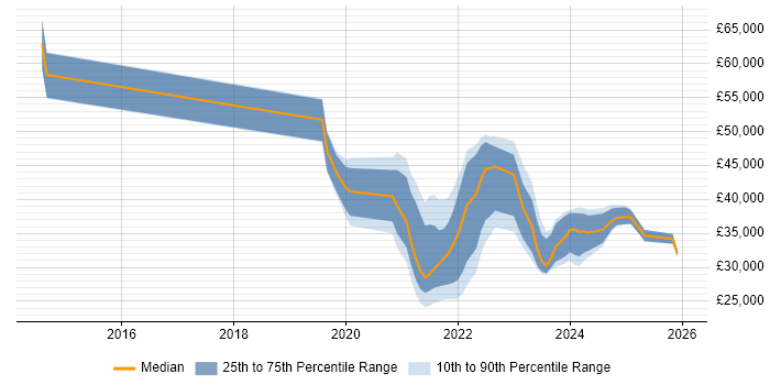 Salary distribution trend for jobs in Merseyside citing Microsoft Intune
