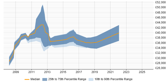Salary distribution trend for Mobile Developer job vacancies in Merseyside Salary distribution trend for Mobile Developer job vacancies in Merseyside