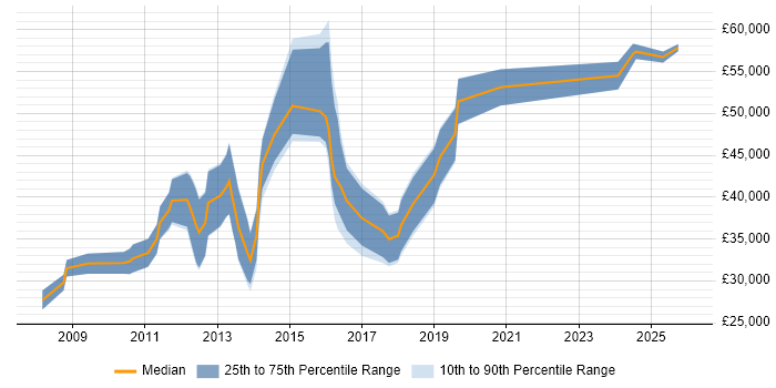 Salary distribution trend for jobs in Merseyside citing Mobile Development