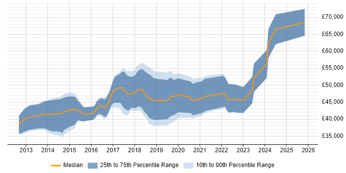 Salary distribution trend for jobs in Merseyside citing MongoDB
