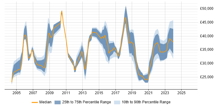 Salary distribution trend for jobs in Merseyside citing Microsoft PowerPoint