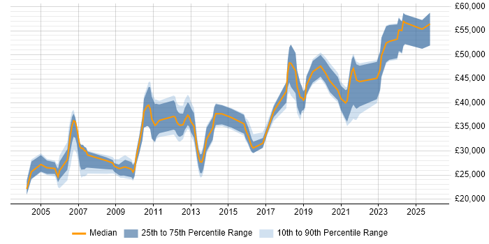Salary distribution trend for jobs in Merseyside citing MS Visio