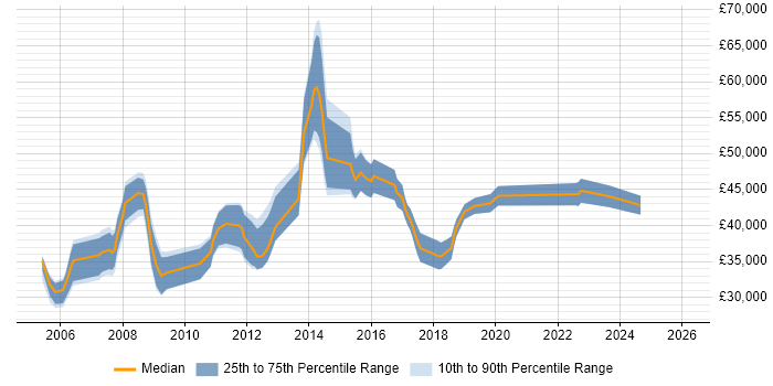 Salary distribution trend for jobs in Merseyside citing NAS
