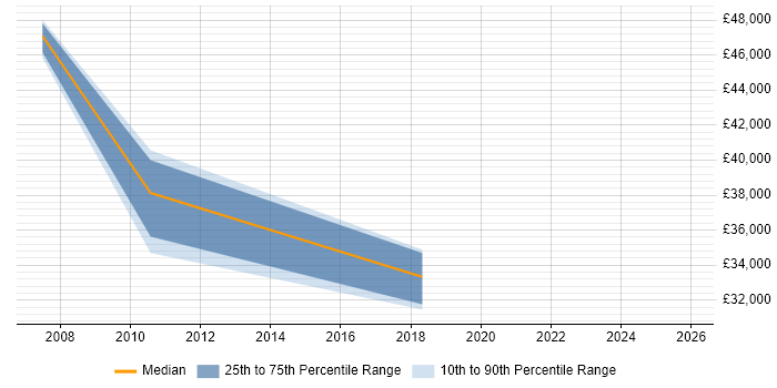Salary distribution trend for jobs in Merseyside citing NEBOSH