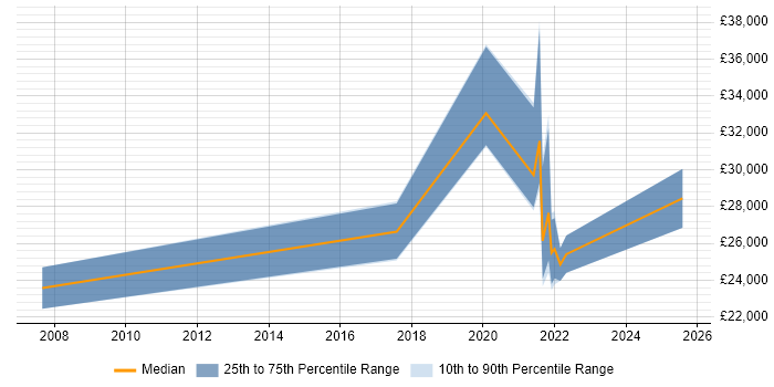 Salary distribution trend for jobs in Merseyside citing Network+ Certification Salary distribution trend for jobs in Merseyside citing Network+ Certification