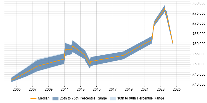 Salary distribution trend for Network Architect job vacancies in Merseyside
