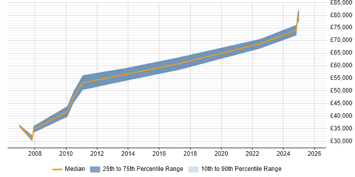Salary distribution trend for Network Consultant job vacancies in Merseyside