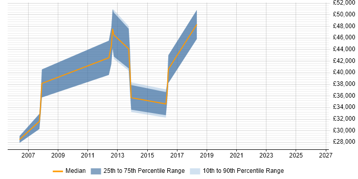 Salary distribution trend for jobs in Merseyside citing Network Load Balancing