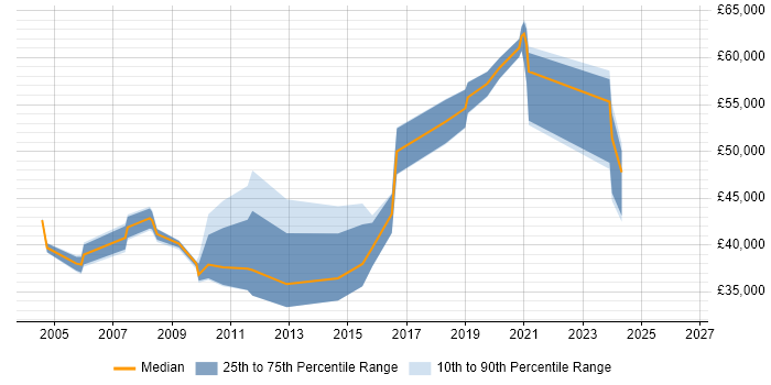 Salary distribution trend for Network Manager job vacancies in Merseyside
