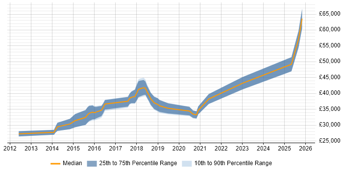 Salary distribution trend for jobs in Merseyside citing nginx