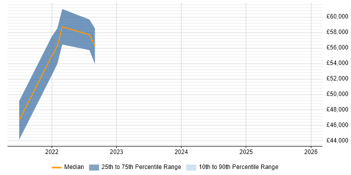 Salary distribution trend for jobs in Merseyside citing NIST 800