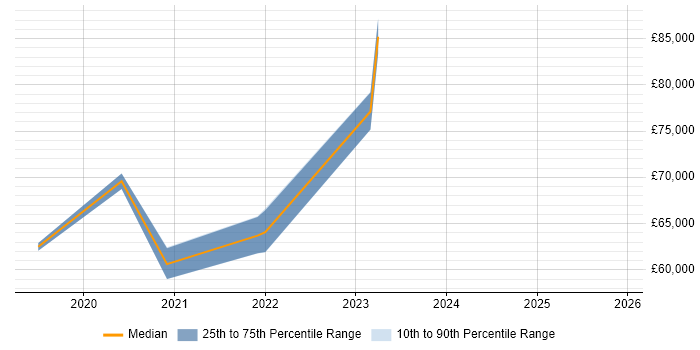 Salary distribution trend for jobs in Merseyside citing OCI