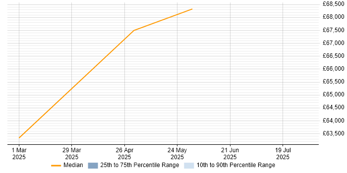 Salary distribution trend for jobs in Merseyside citing OLE Salary distribution trend for jobs in Merseyside citing OLE