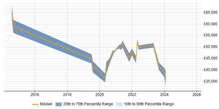 Salary distribution trend for jobs in Merseyside citing OneDrive