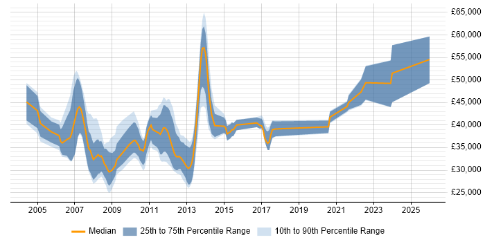 Salary distribution trend for jobs in Merseyside citing OOD
