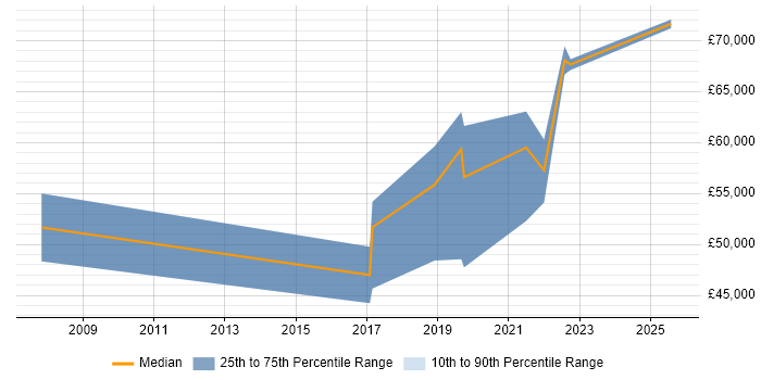 Salary distribution trend for jobs in Merseyside citing Operational Technology Salary distribution trend for jobs in Merseyside citing Operational Technology