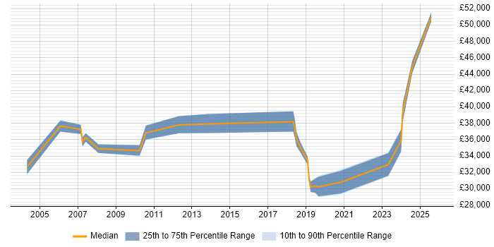 Salary distribution trend for Operations Analyst job vacancies in Merseyside