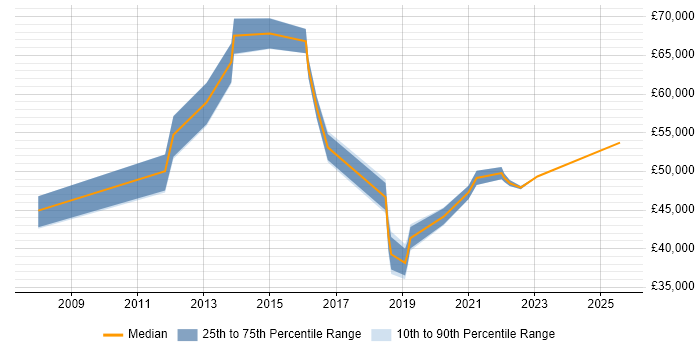 Salary distribution trend for jobs in Merseyside citing Operations Management Salary distribution trend for jobs in Merseyside citing Operations Management