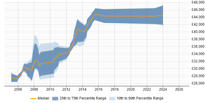 Salary distribution trend for Oracle Analyst job vacancies in Merseyside