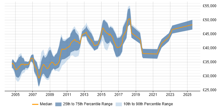 Salary distribution trend for Oracle Developer job vacancies in Merseyside Salary distribution trend for Oracle Developer job vacancies in Merseyside
