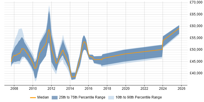 Salary distribution trend for jobs in Merseyside citing Oracle Fusion
