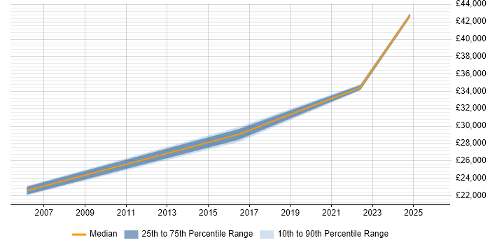Salary distribution trend for jobs in Merseyside citing Orchard Housing