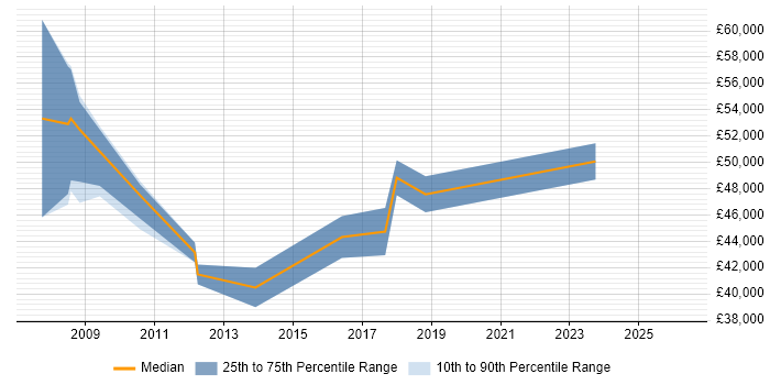 Salary distribution trend for jobs in Merseyside citing Order to Cash