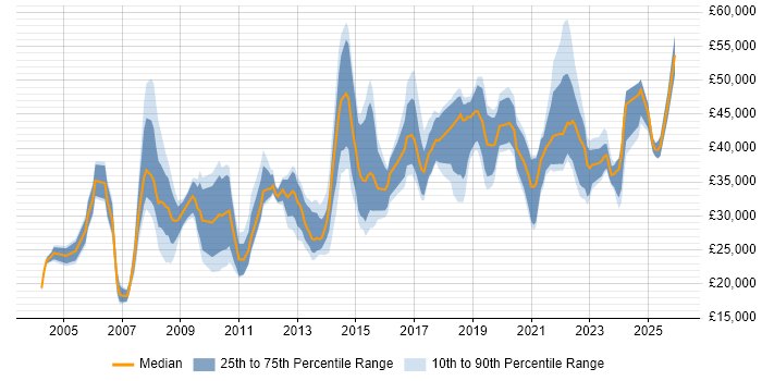 Salary distribution trend for jobs in Merseyside citing Organisational Skills
