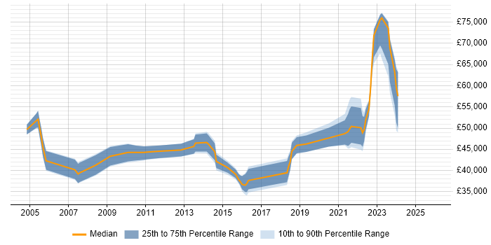 Salary distribution trend for jobs in Merseyside citing OSPF