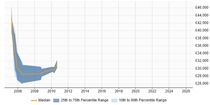 Salary distribution trend for jobs in Merseyside citing PACS