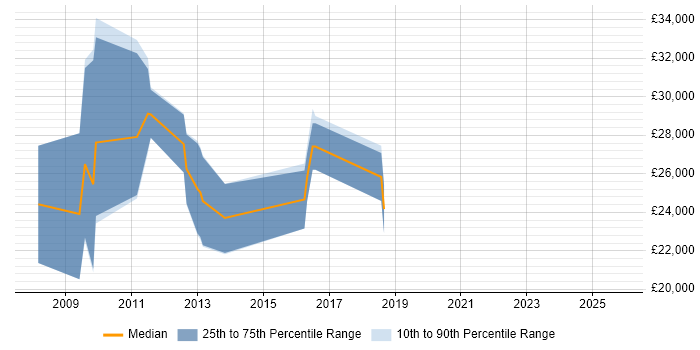 Salary distribution trend for jobs in Merseyside citing Paid Search