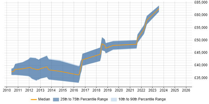 Salary distribution trend for jobs in Merseyside citing Pair Programming