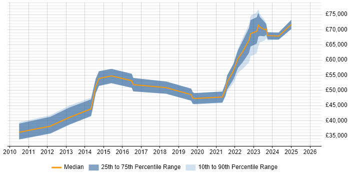 Salary distribution trend for jobs in Merseyside citing Palo Alto