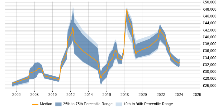 Salary distribution trend for jobs in Merseyside citing Patch Management Salary distribution trend for jobs in Merseyside citing Patch Management