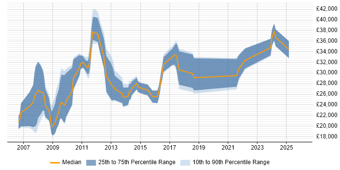 Salary distribution trend for jobs in Merseyside citing Pay per click