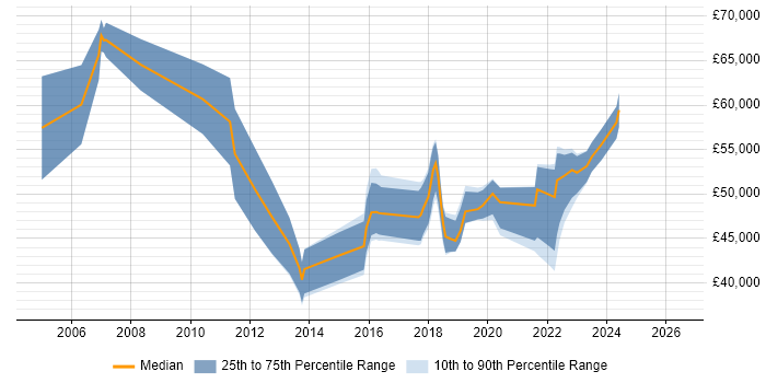 Salary distribution trend for jobs in Merseyside citing Penetration Testing