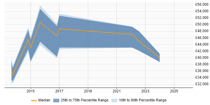 Salary distribution trend for jobs in Merseyside citing Performance Metrics