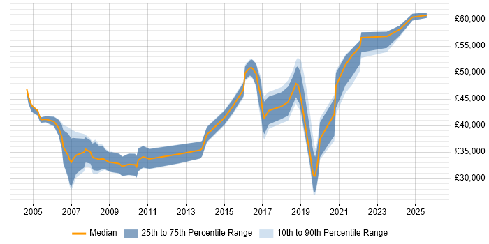 Salary distribution trend for jobs in Merseyside citing Performance Monitoring