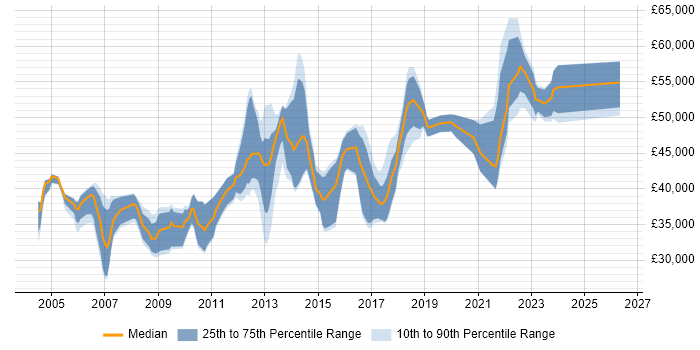 Salary distribution trend for jobs in Merseyside citing Performance Tuning