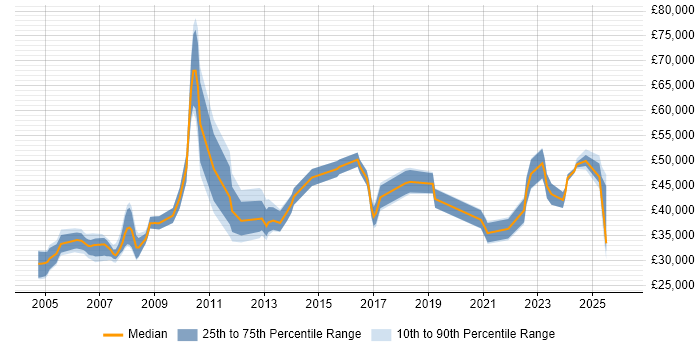 Salary distribution trend for jobs in Merseyside citing Pharmaceutical